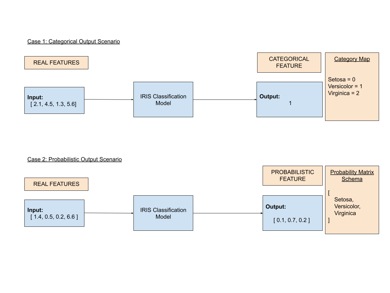 ml-schema-iris-example.png