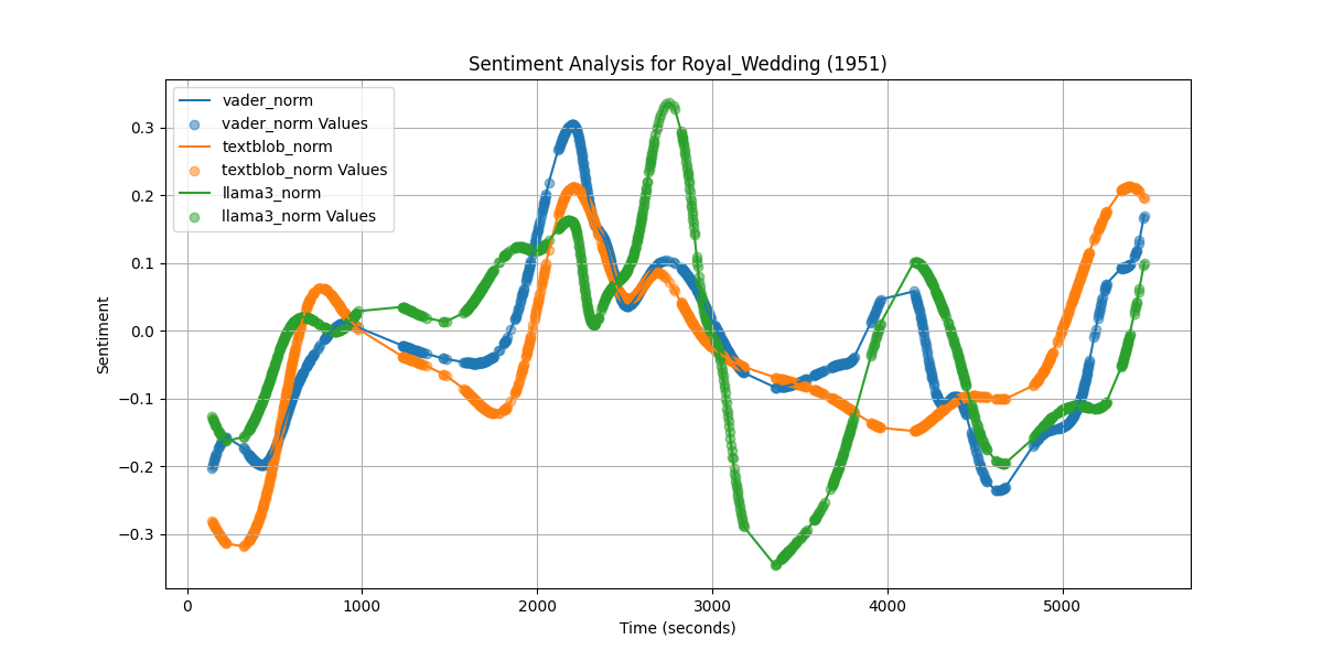 Royal_Wedding_1951_sma10_plot_transcript.png