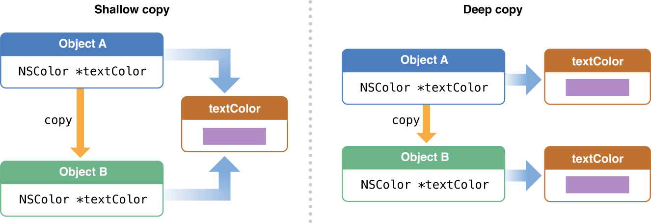 ObjectCopying