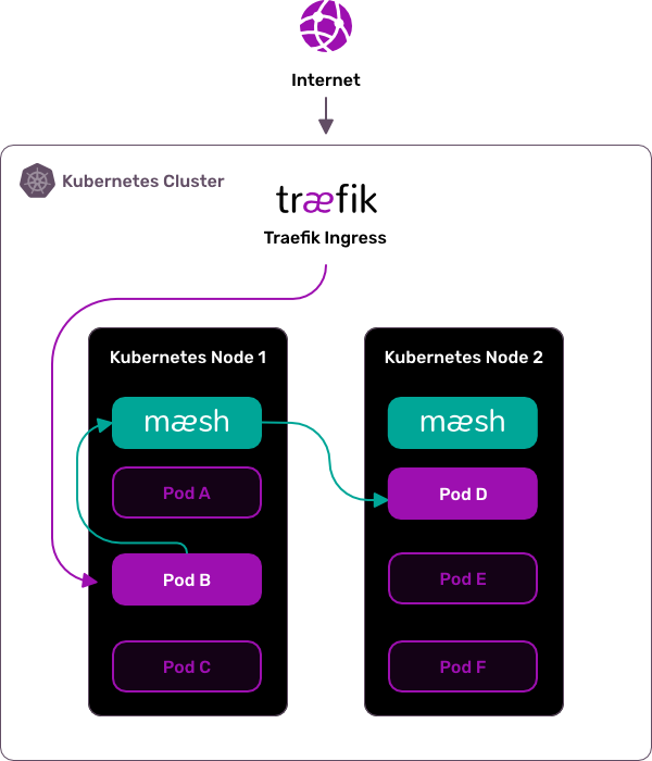 after-traefik-mesh-graphic.png